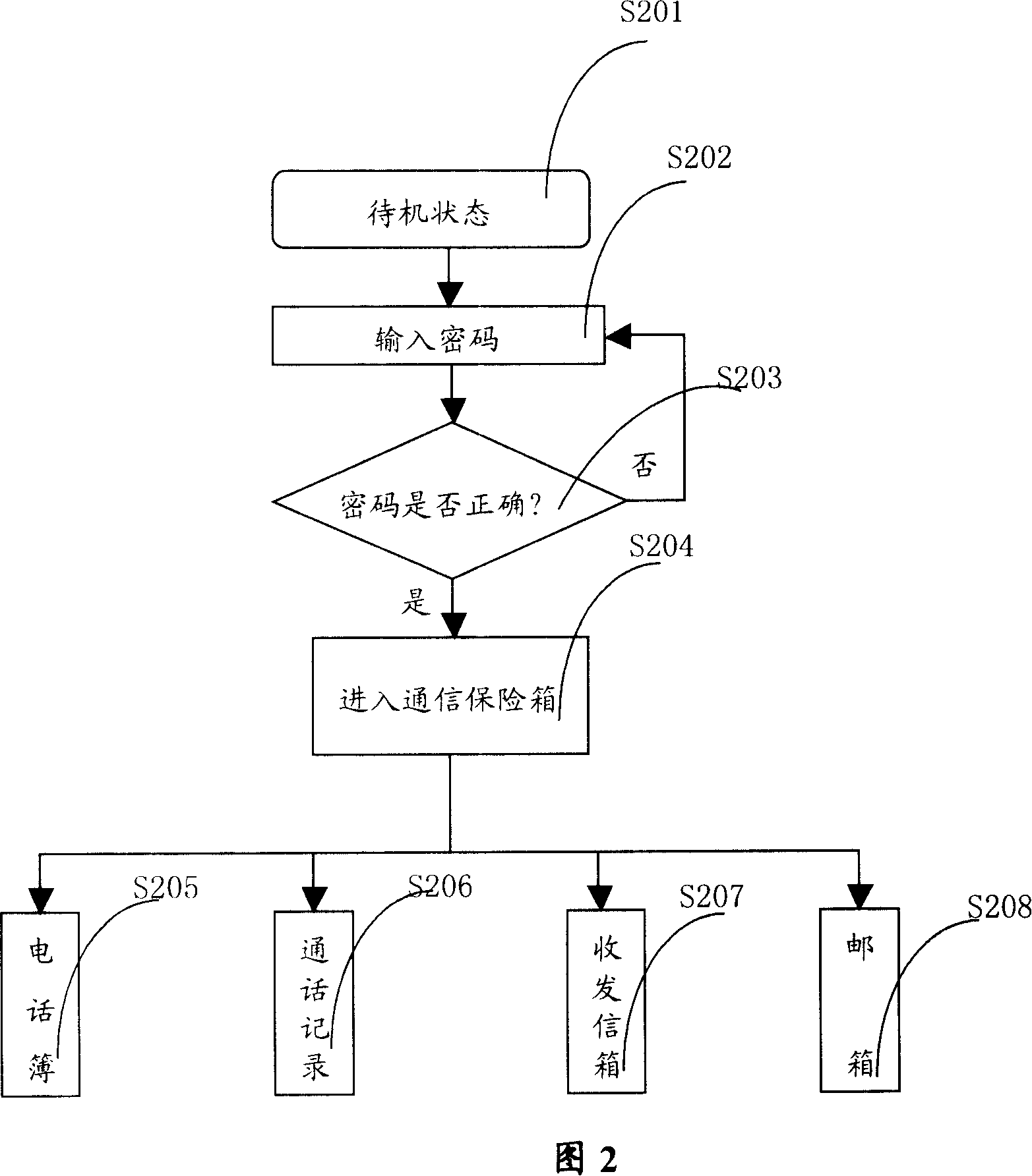 Information secret device for mobile communication terminal and relative method