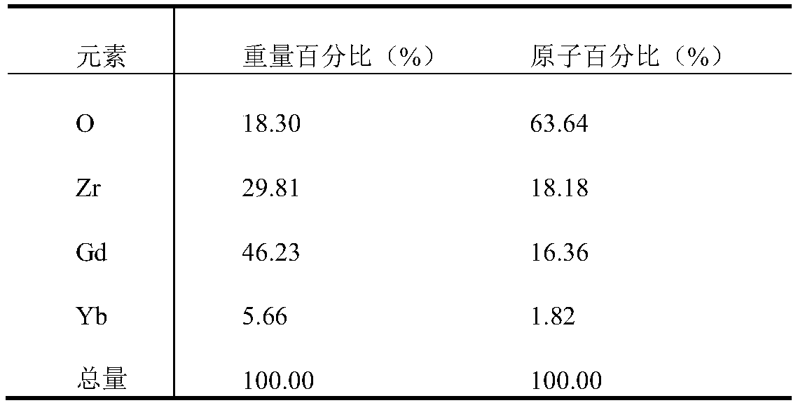 Rare earth oxide doped gadolinium zirconate powder for plasma physical vapor deposition and preparation method thereof