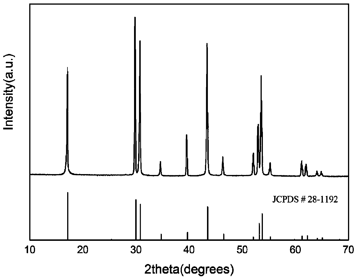 A preparation method of flat hexagonal rare earth doped up-conversion material