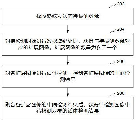 Human face living body detection method, system and device, computer equipment and storage medium