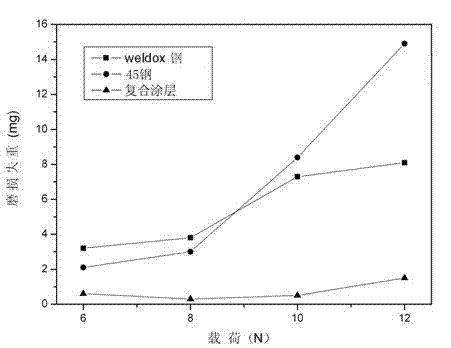 Coating composition with functions of friction resistance and wear resistance