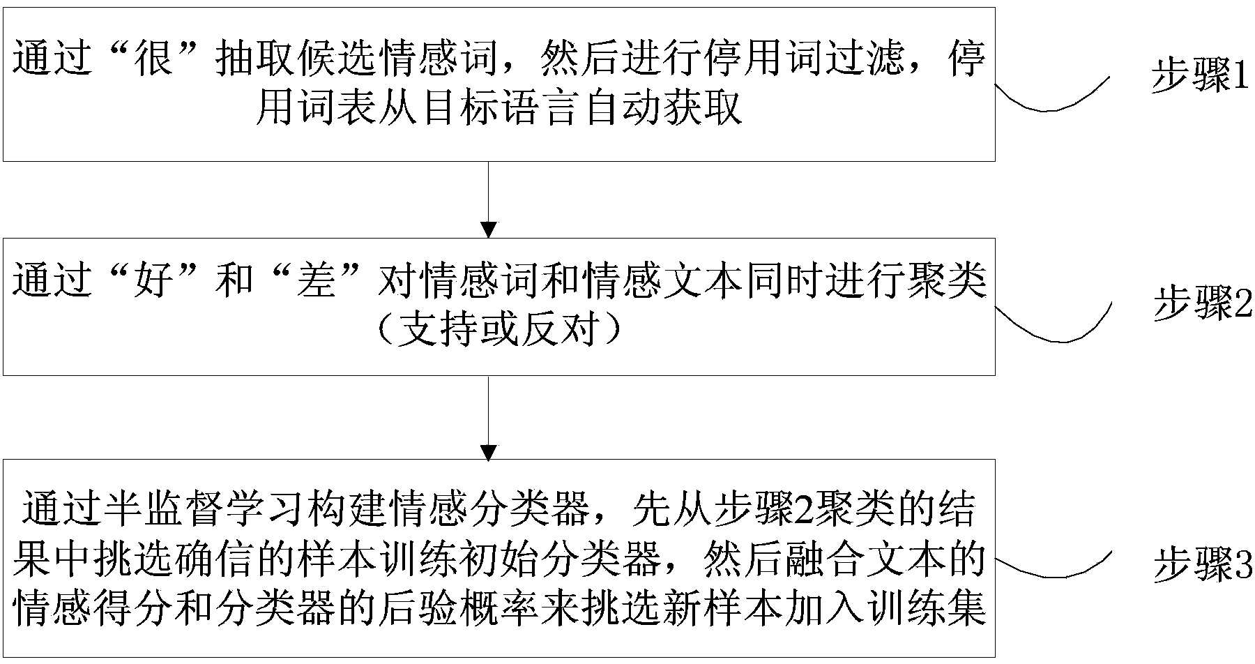 Multilingual text data sorting treatment method