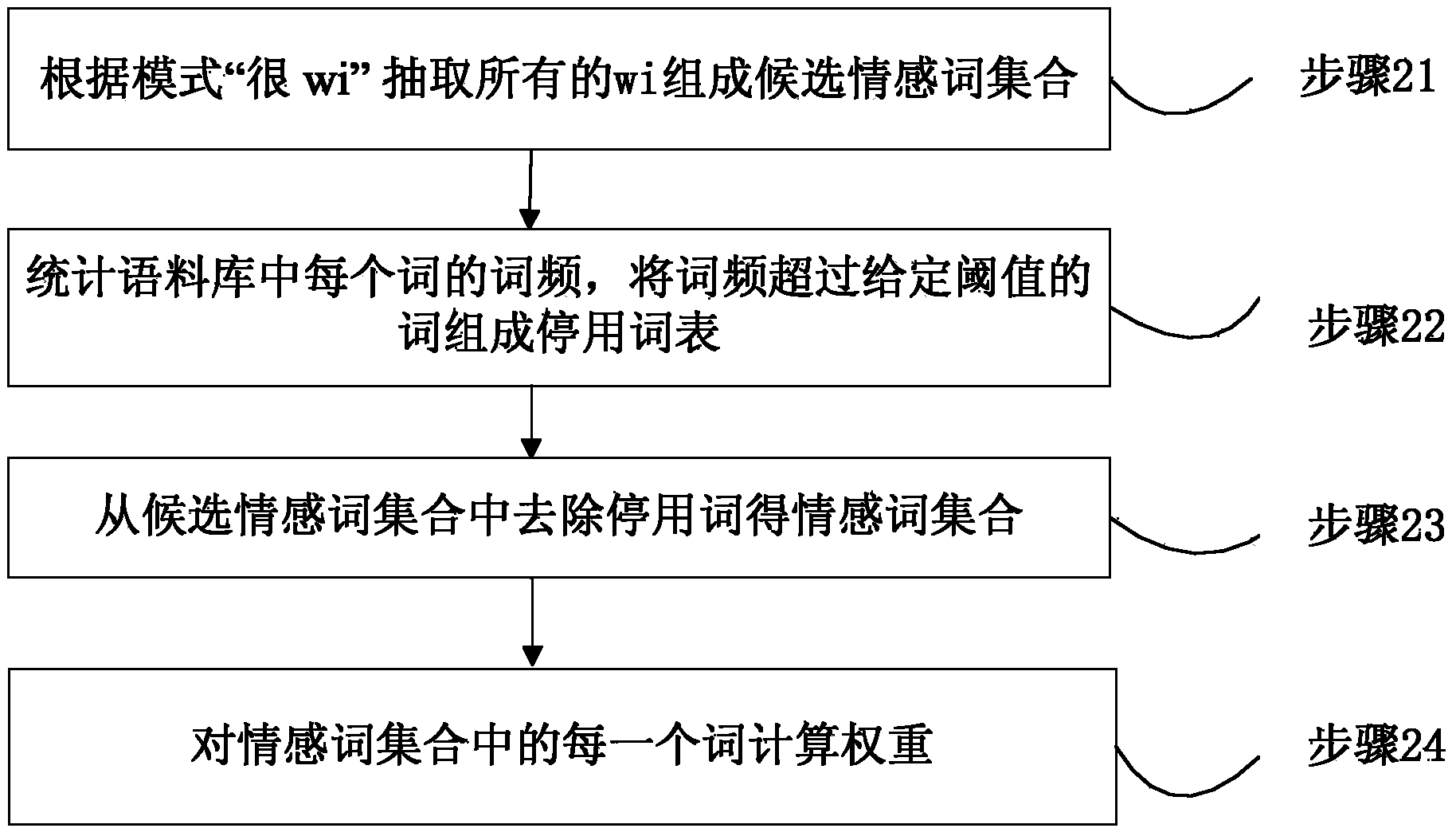 Multilingual text data sorting treatment method