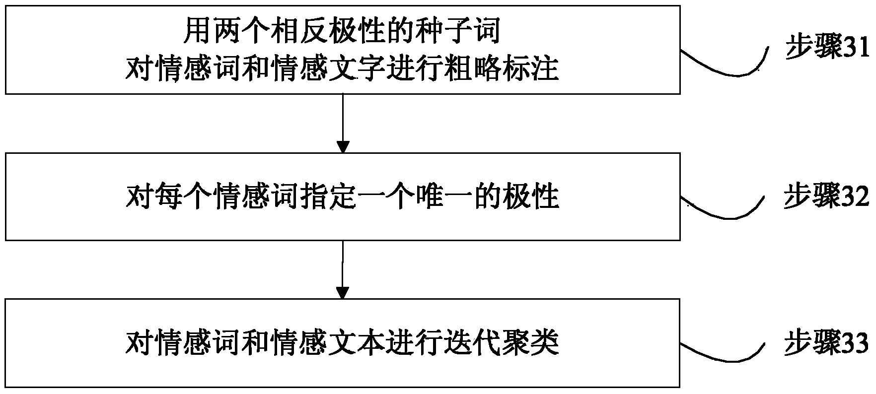 Multilingual text data sorting treatment method