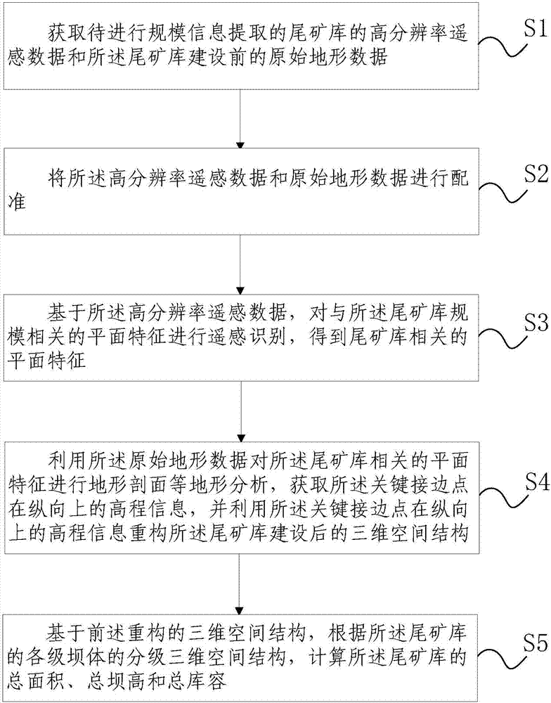 Tailings pond scale information extracting method and device