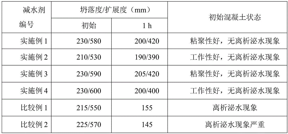 Water-reduction and plasticity-maintaining polycarboxylate-type water reducing agent and preparing method thereof