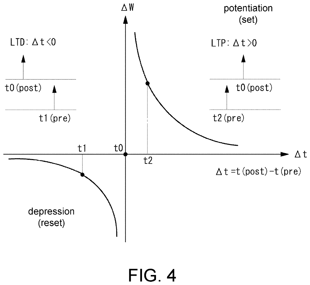 Spike timing dependent plasticity write method and synapse array apparatus