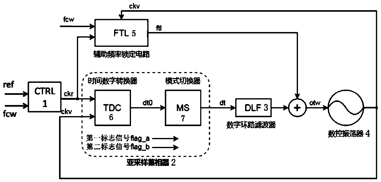 All-digital sub-sampling phase-locked loop and frequency range locking method thereof