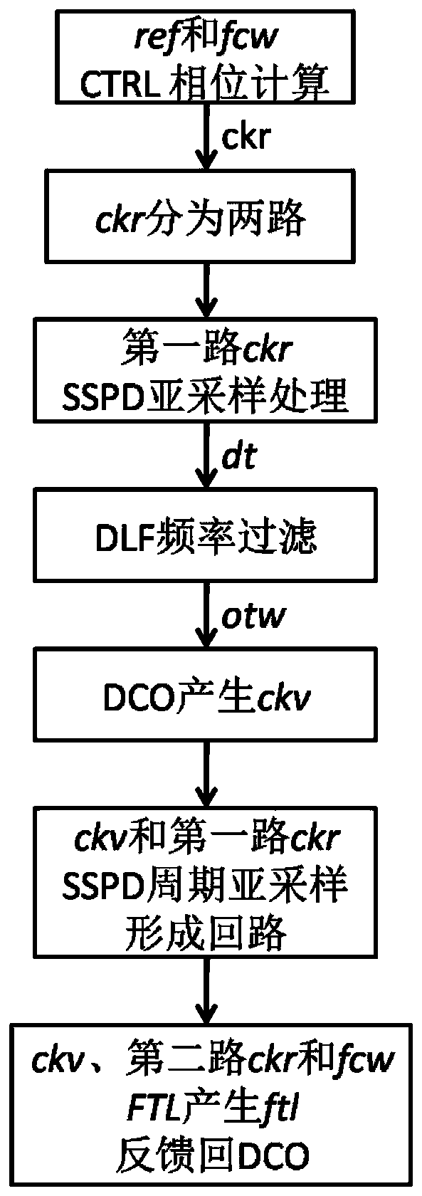 All-digital sub-sampling phase-locked loop and frequency range locking method thereof