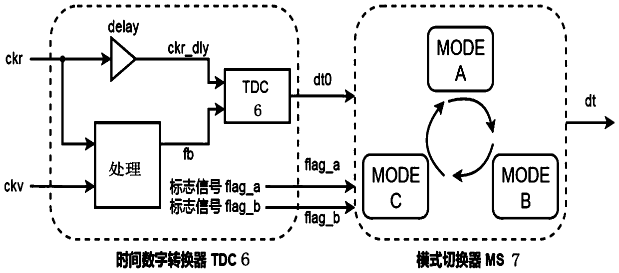 All-digital sub-sampling phase-locked loop and frequency range locking method thereof