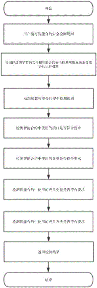 Bytecode check-based Java intelligent contract safety detection method