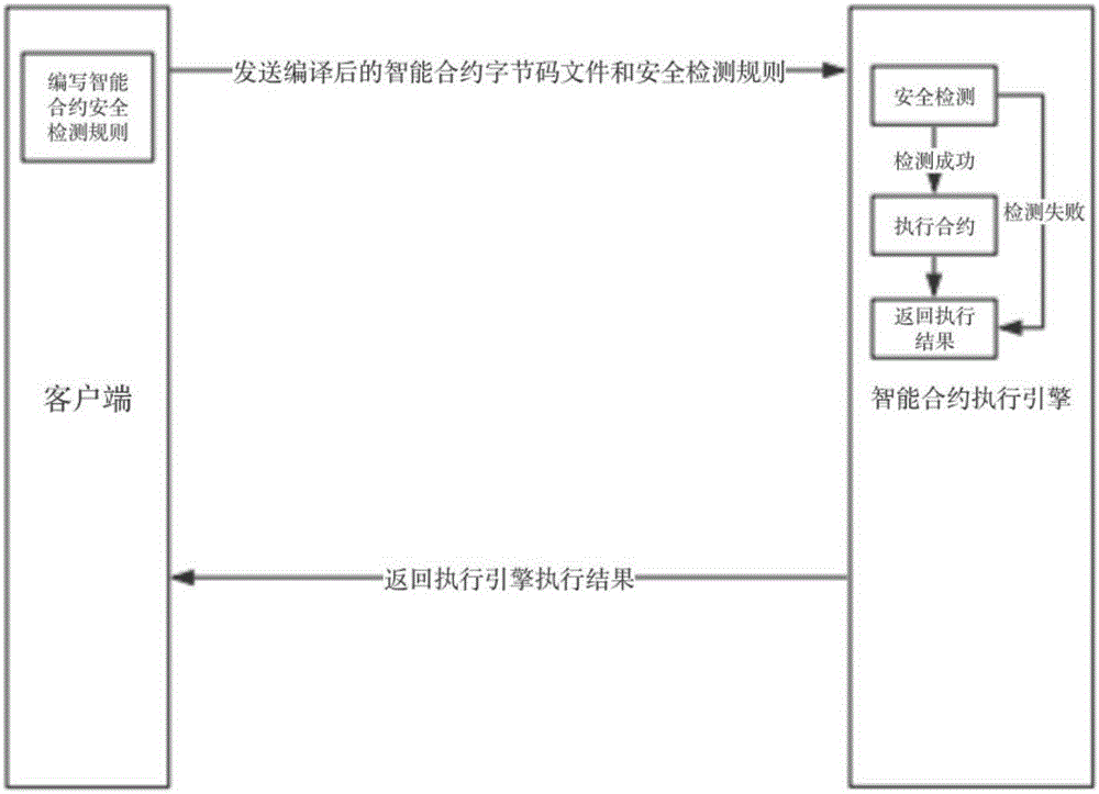 Bytecode check-based Java intelligent contract safety detection method