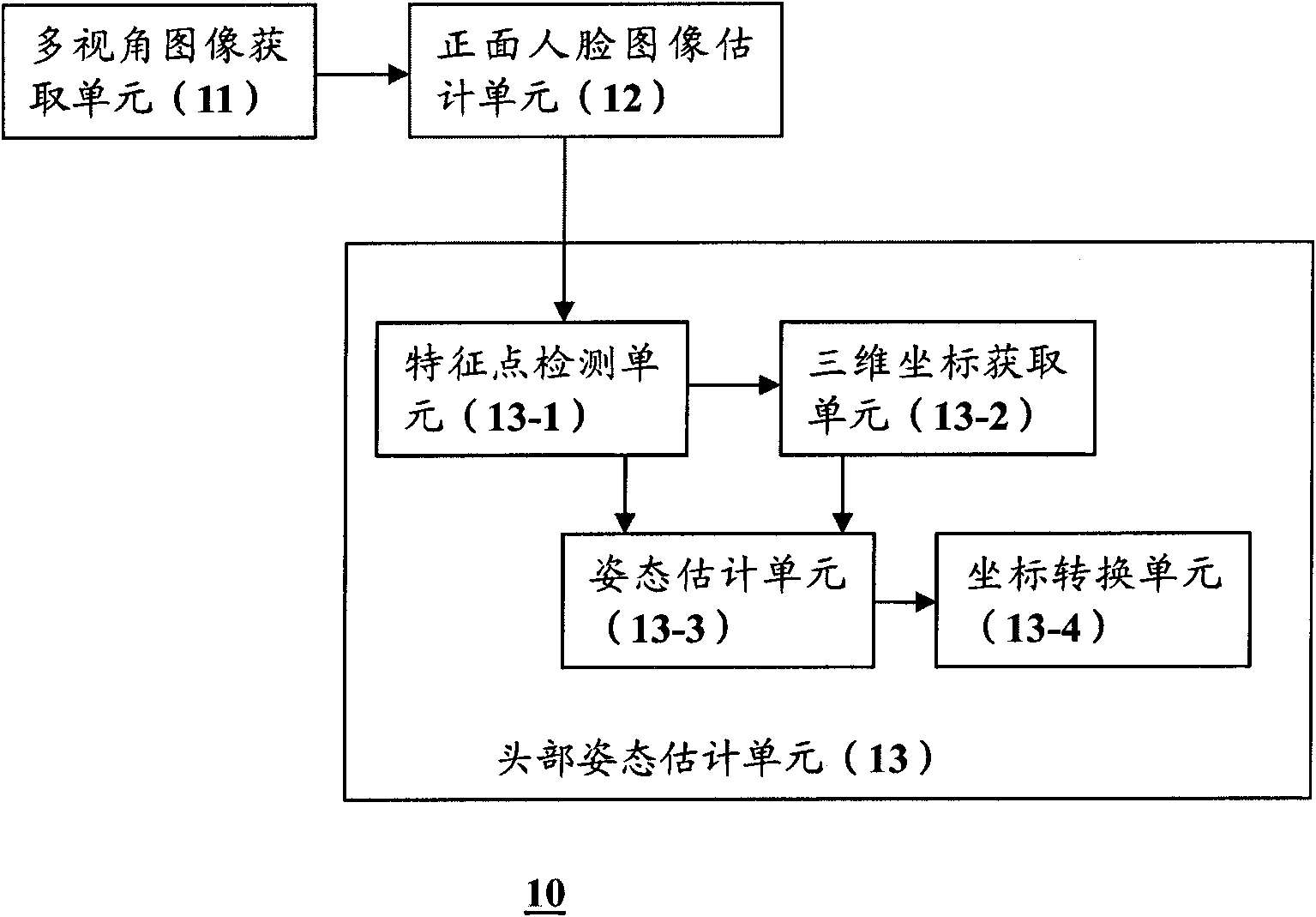 Equipment and method for detecting head posture