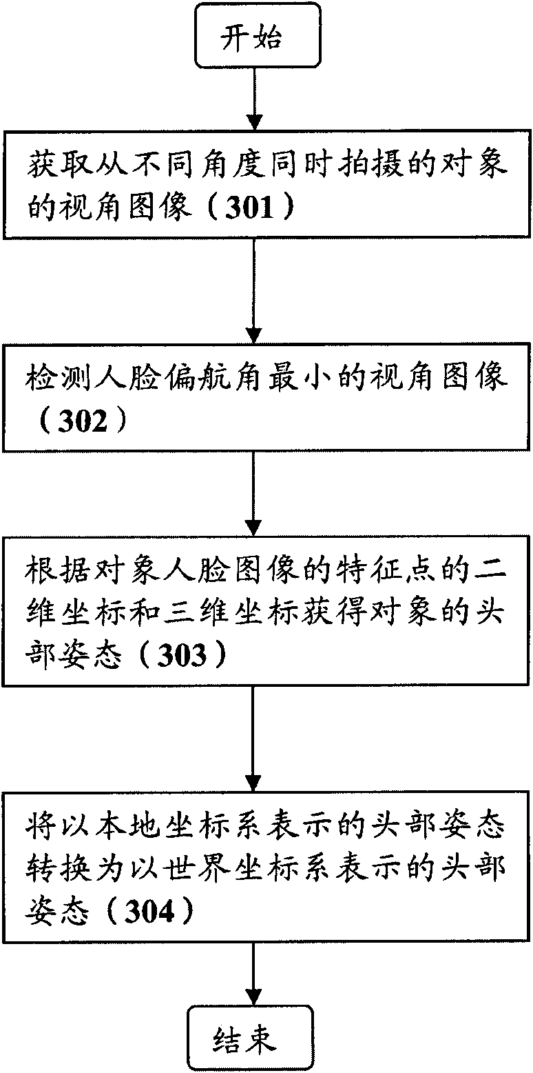 Equipment and method for detecting head posture