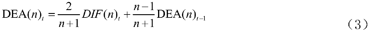 Stock index trend prediction method based on Laplace operator