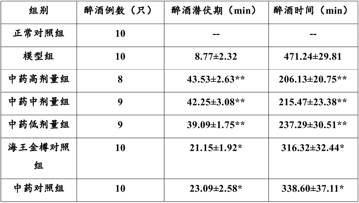 A traditional Chinese medicine composition for hangover and liver protection, its preparation method and application