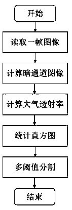 Depth-of-field level estimation method based on single frame image