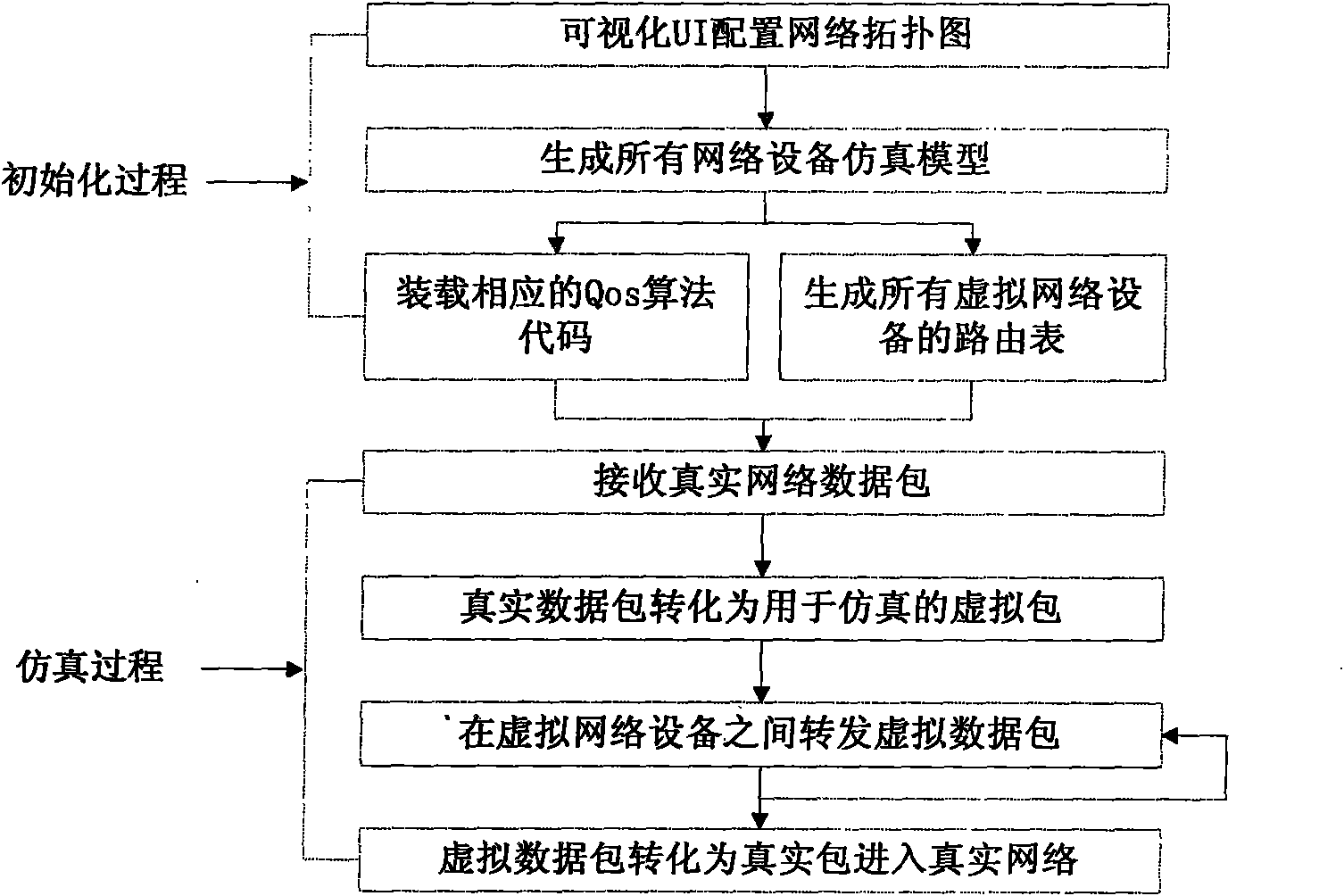 Large-scale network routing simulation method based on hardware