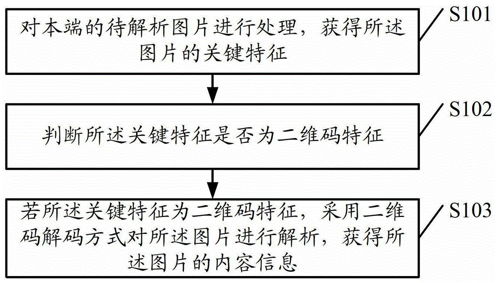 Image analysis method and device