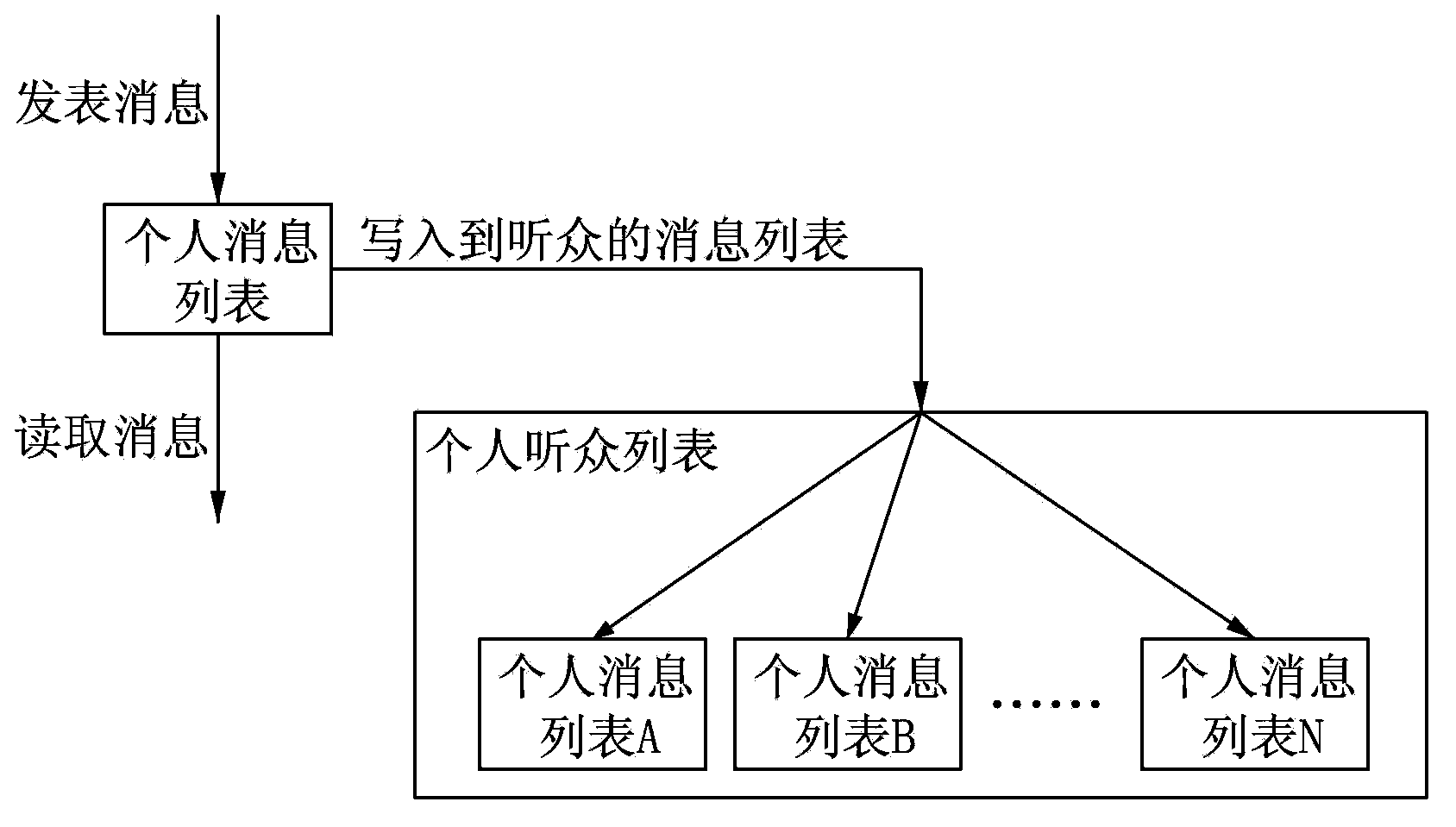 Social network information processing method and system