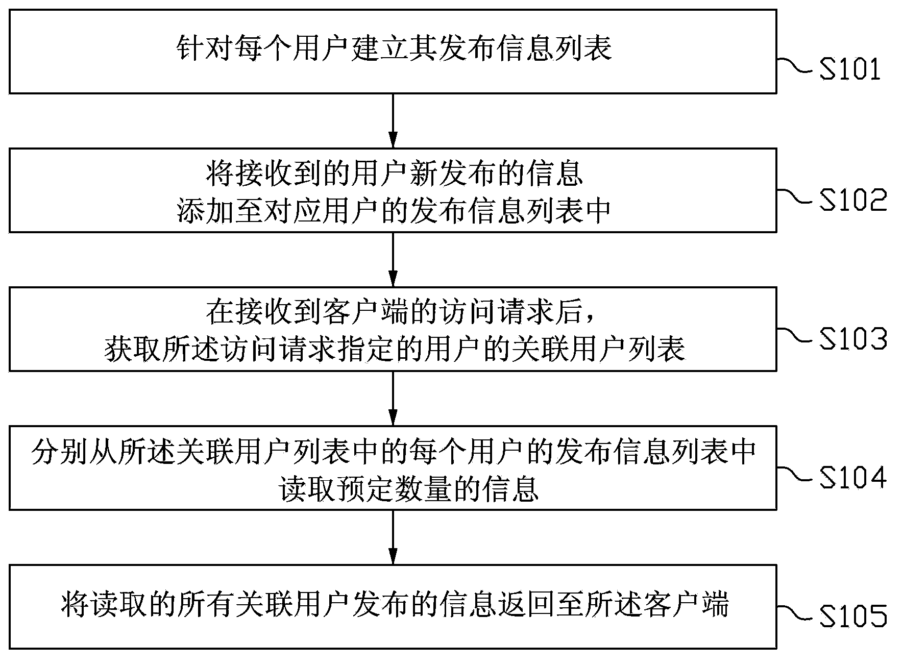 Social network information processing method and system