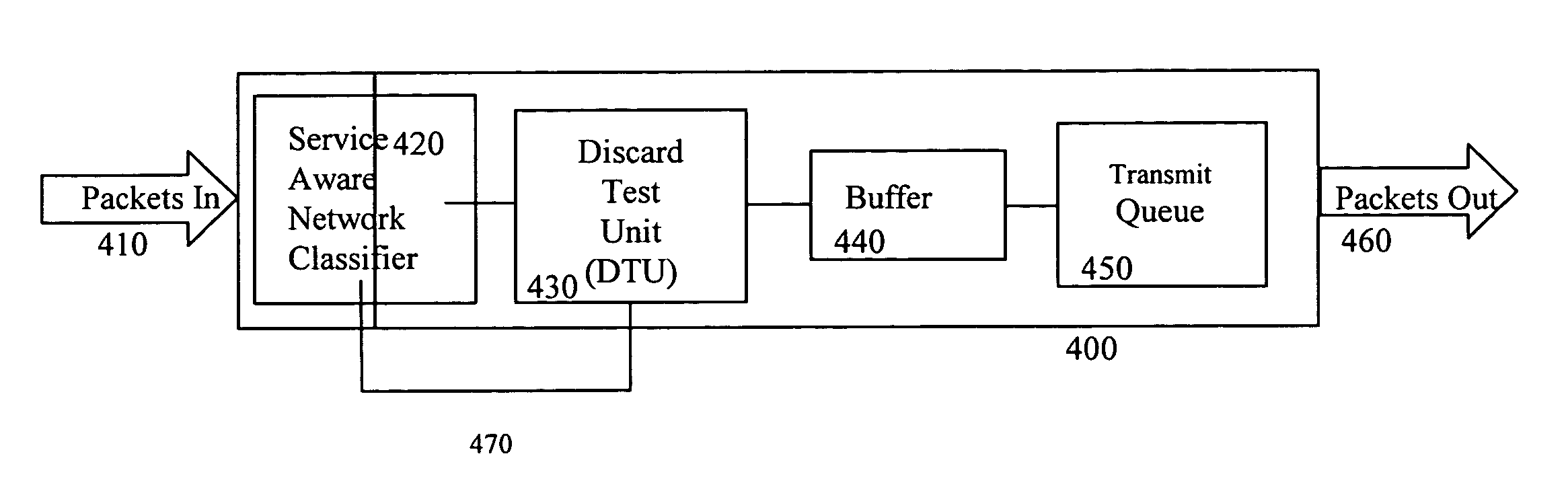 Method and apparatus for process flow random early discard in service aware networking systems