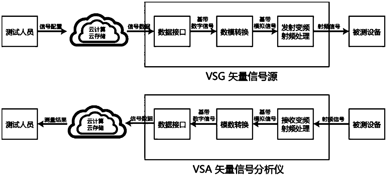 Communication equipment test device, cloud server and communication equipment test method