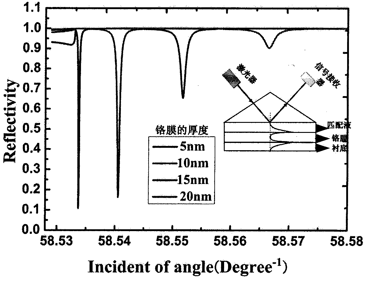 Method for measuring thickness of chromium film on photomask