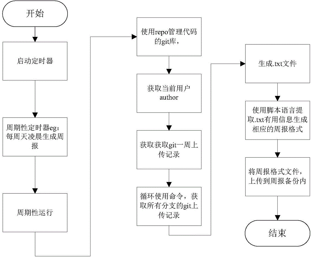 Method and system for periodically managing code modification report