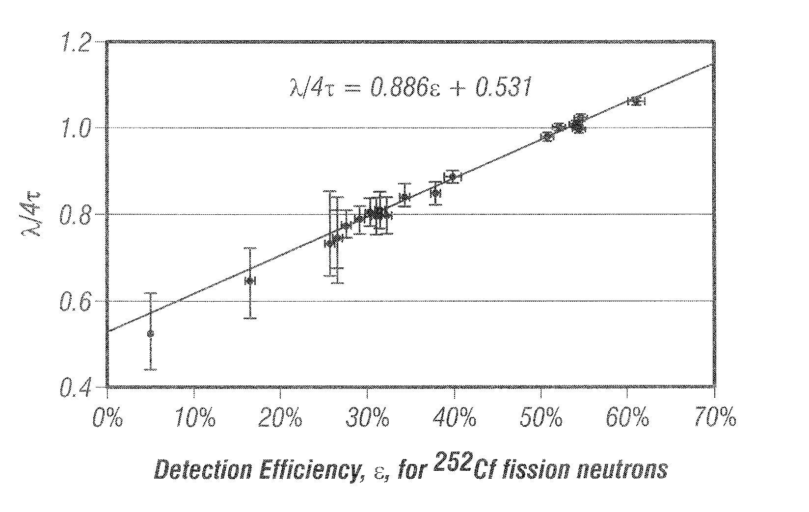 Method for the determination of the neutron multiplicity counter dead time parameter