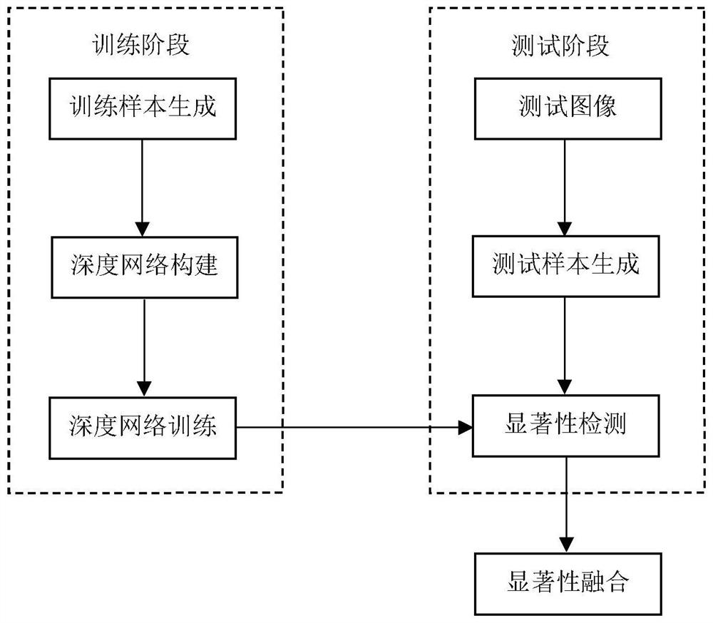 Salient area detection method based on non-end-to-end deep learning network