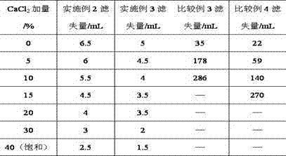 A kind of synthetic method of zwitterionic copolymer for drilling fluid