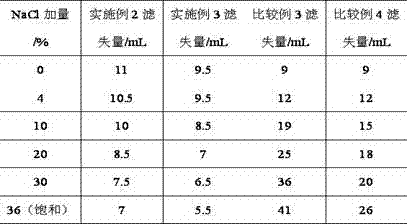 A kind of synthetic method of zwitterionic copolymer for drilling fluid