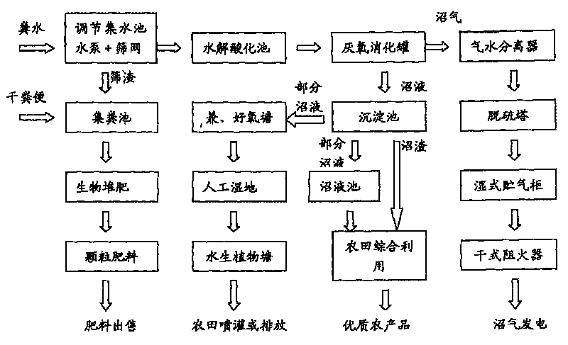 Method for comprehensively treating livestock waste and utilizing resource