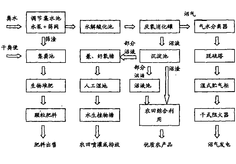 Method for comprehensively treating livestock waste and utilizing resource