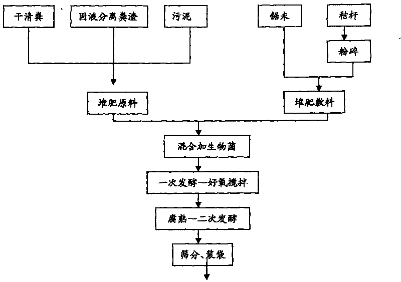 Method for comprehensively treating livestock waste and utilizing resource