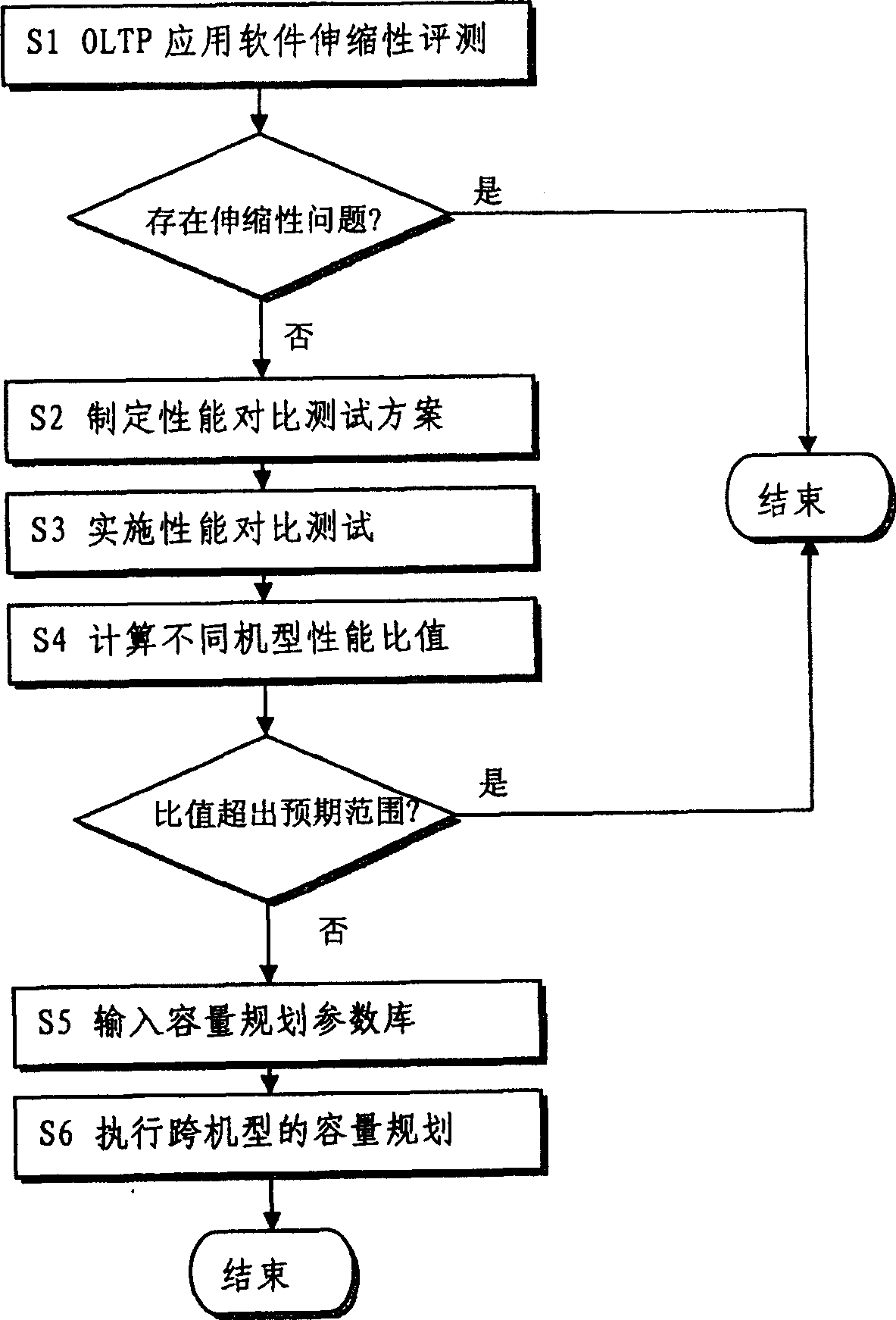 Method for planning capacity of multiple machines aiming at OLTP application