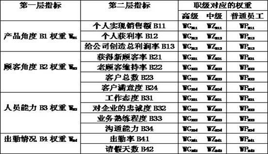 Performance appraisal method based on weight adjustment