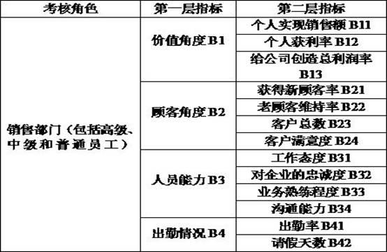 Performance appraisal method based on weight adjustment