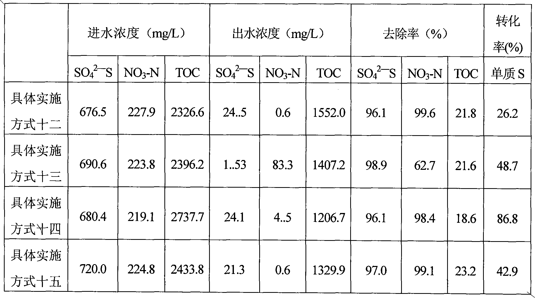 Method and equipment for synchronous removal of carbon, nitrogen and sulfur