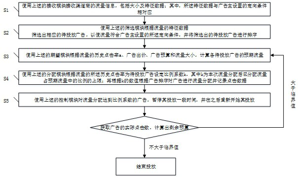 A system and method of allocating traffic according to advertiser budget