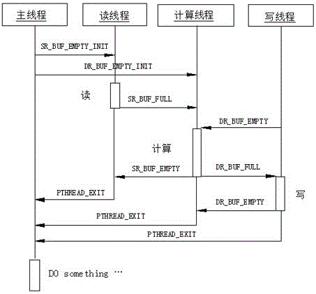 A multi-thread parallel processing method based on multi-thread programming and message queue