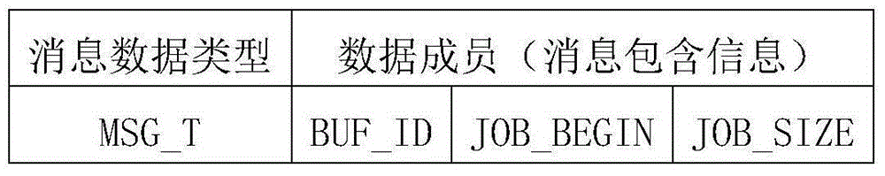 A multi-thread parallel processing method based on multi-thread programming and message queue