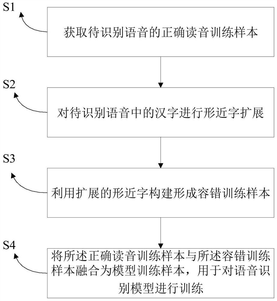 Training sample selection method and device for speech recognition model, and medium