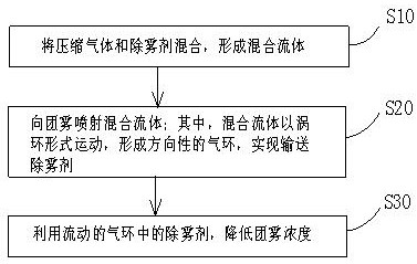 Method for reducing concentration of agglomerate fog