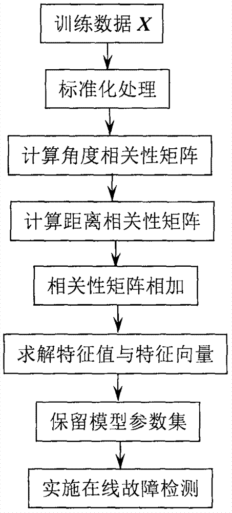 Improved type principal component analysis model-based fault detection method