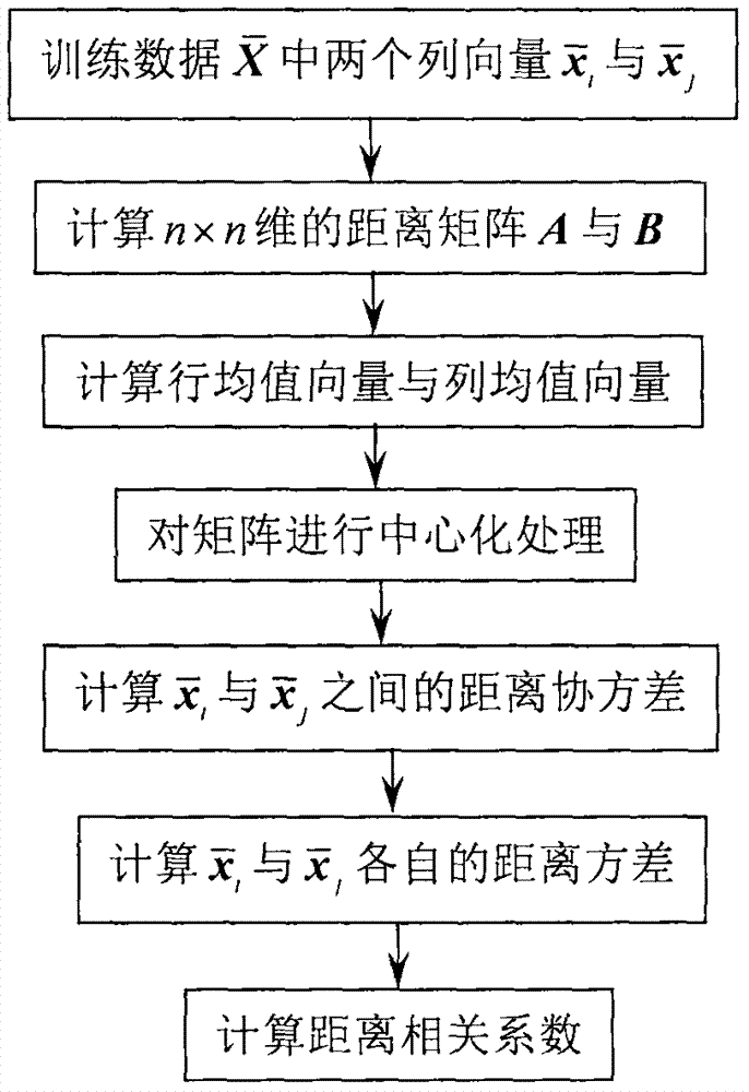 Improved type principal component analysis model-based fault detection method