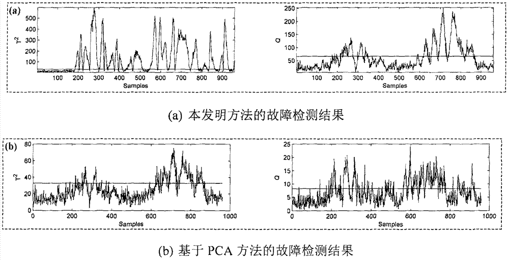 Improved type principal component analysis model-based fault detection method