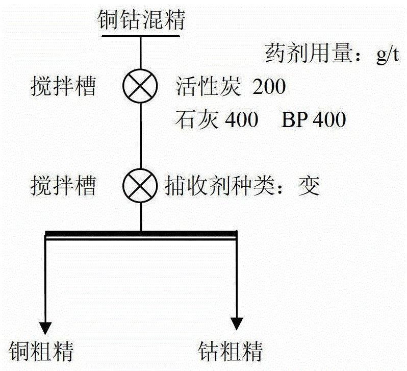 A combined collector for sorting copper-cobalt sulfide ore