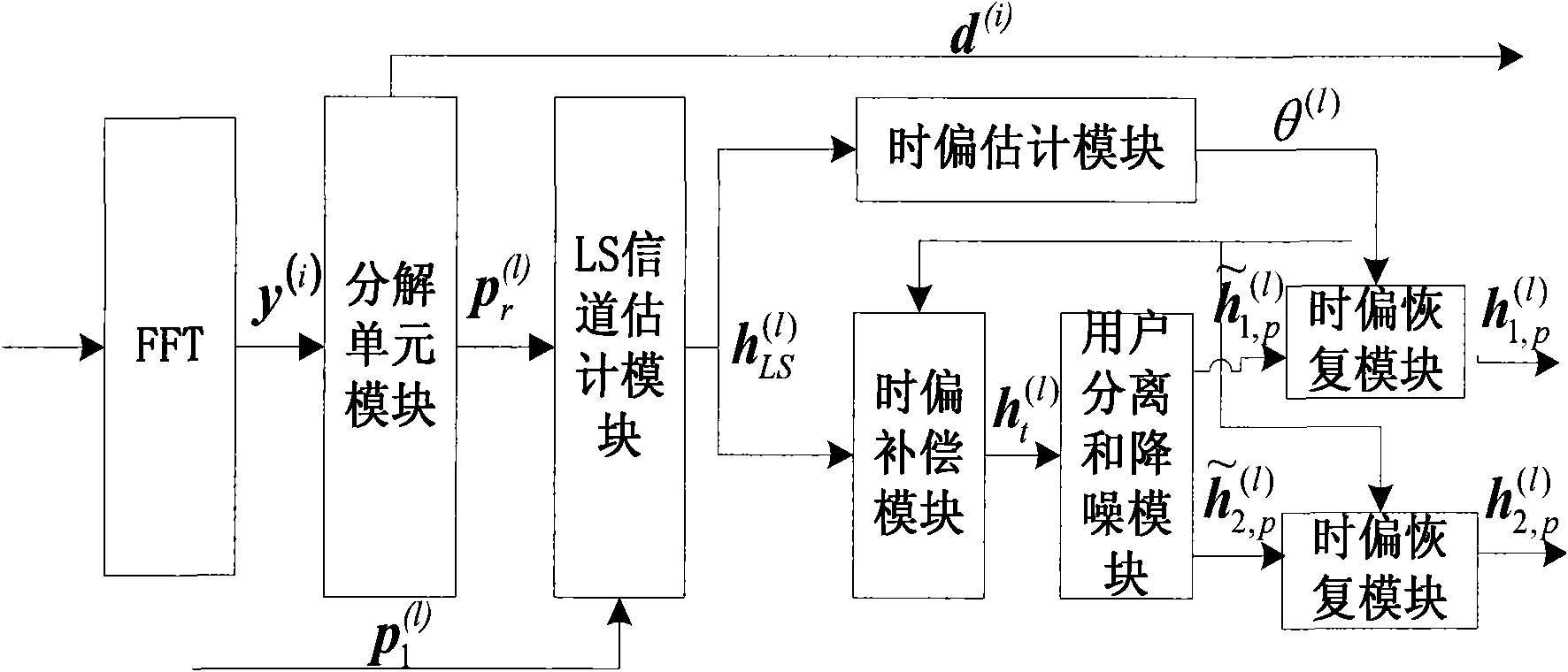 Channel estimation method and device for multi-user multi-input multi-output (MU-MIMO) system